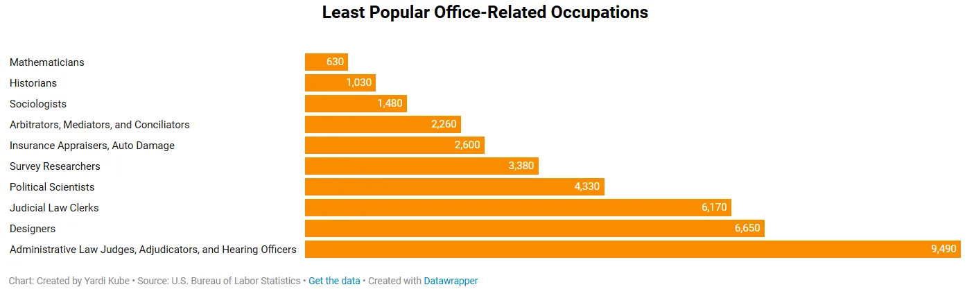 Bar chart showing the least popular office-related occupations in the U.S. Mathematicians are the least common with only 630 workers, followed by historians (1,030), sociologists (1,480), and arbitrators/mediators (2,260). The most populated among the least popular is administrative law judges and hearing officers with 9,490 workers.