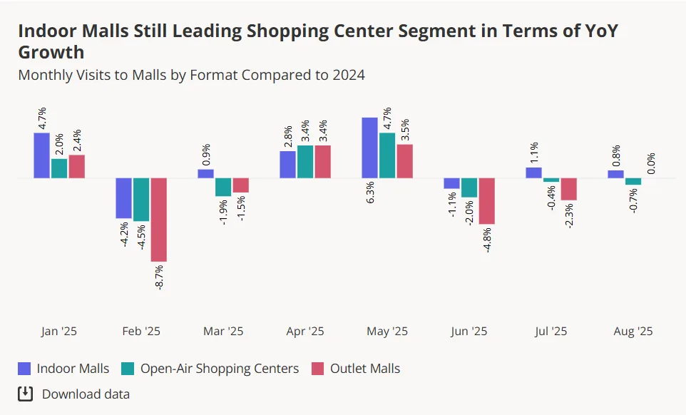 Monthly mall visits by format show indoor malls leading in YoY growth through July and August 2025.