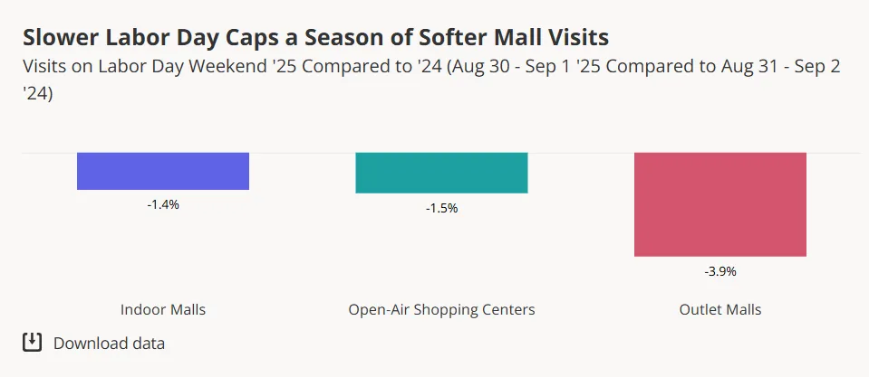 Labor Day 2025 mall traffic declines across all formats compared to 2024, with outlet malls seeing the largest drop.