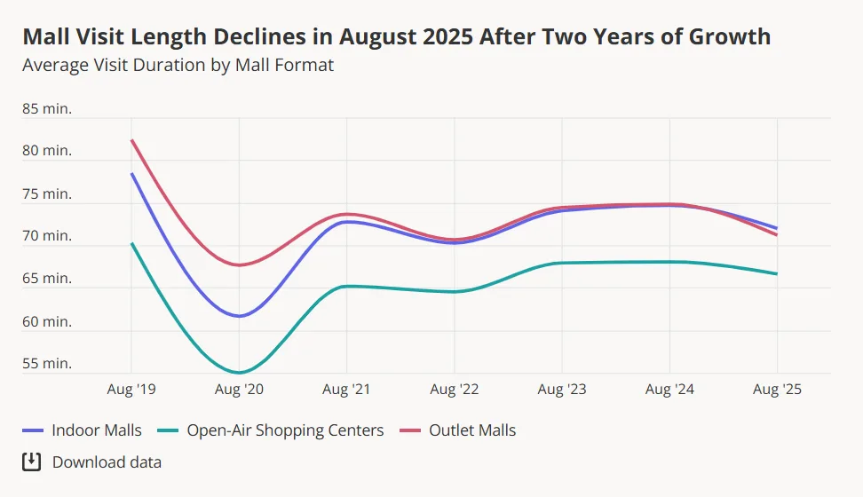 Average mall visit duration drops in August 2025 after two years of steady growth, led by declines in indoor and outlet malls.
