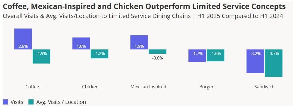 Bar chart showing YoY visit growth and per-location visit changes for QSR chains in H1 2025. Coffee, chicken, and Mexican-inspired concepts saw total visit gains but all had per-location declines, while burger and sandwich chains saw overall declines in both metrics.
