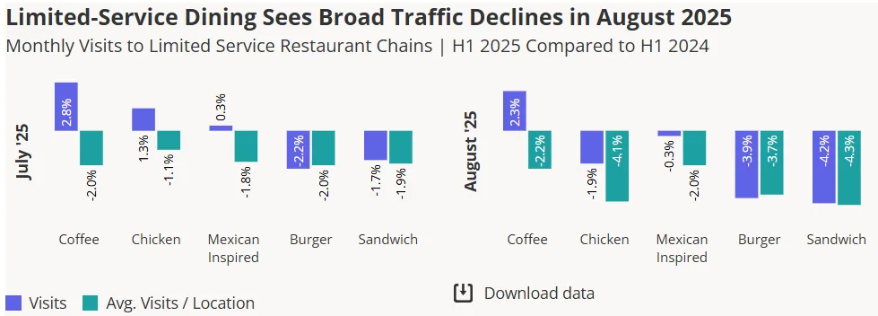 Bar chart showing YoY changes in overall visits and average visits per location for QSR categories in July and August 2025. Coffee showed the strongest performance, while chicken and Mexican-inspired chains saw significant drops in August.