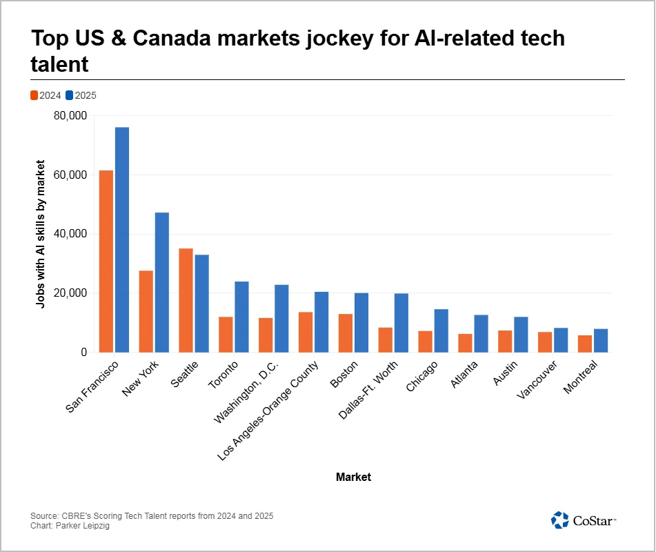 Bar chart showing the number of AI-related tech jobs in top U.S. and Canadian markets for 2024 and 2025. San Francisco leads both years, followed by New York and Seattle. Most markets show year-over-year growth in AI job demand, with notable increases in Washington D.C., Toronto, and Dallas–Fort Worth. Data source: CBRE's Scoring Tech Talent reports.