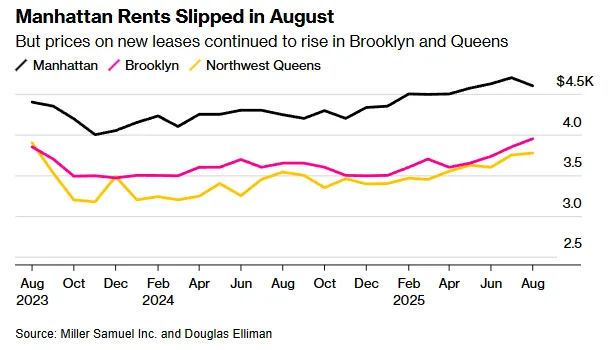 Line chart showing median rents for Manhattan, Brooklyn, and Northwest Queens from August 2023 to August 2025. Manhattan rents peaked in mid-2025 before slipping slightly in August. Meanwhile, rents in Brooklyn and Northwest Queens showed steady increases, reaching their highest levels in August 2025.
