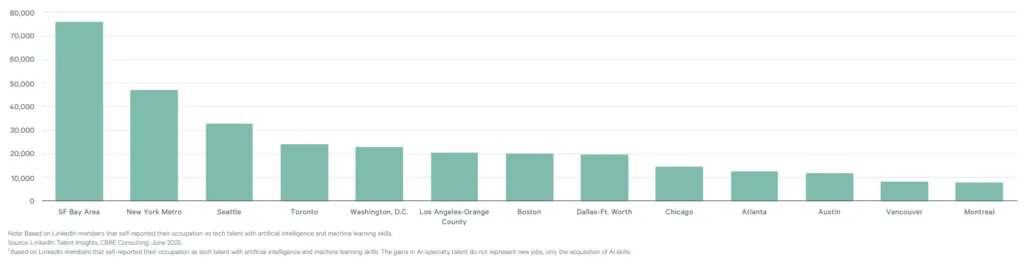 Bar chart showing the top 13 markets in the U.S. and Canada for AI tech talent, with San Francisco Bay Area leading by a wide margin, followed by New York Metro and Seattle.