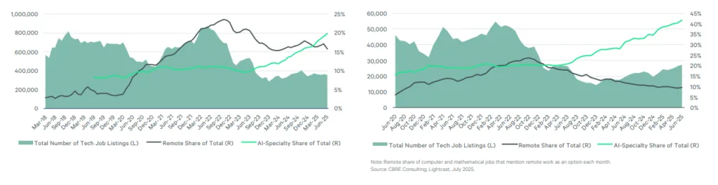 Two line-and-area charts showing the rise in AI-related tech job postings and the decline in remote job listings from 2020 to 2025, nationally and in the San Francisco Bay Area.
