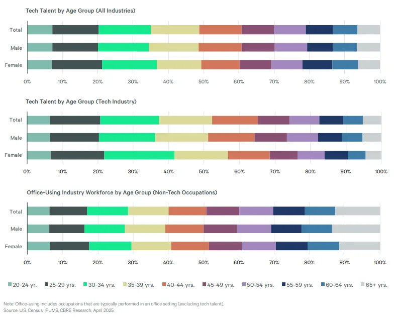 Stacked bar charts comparing the age distribution of tech talent and office-using workers by gender in the U.S., highlighting the dominance of workers in their 20s and 30s in the tech sector.