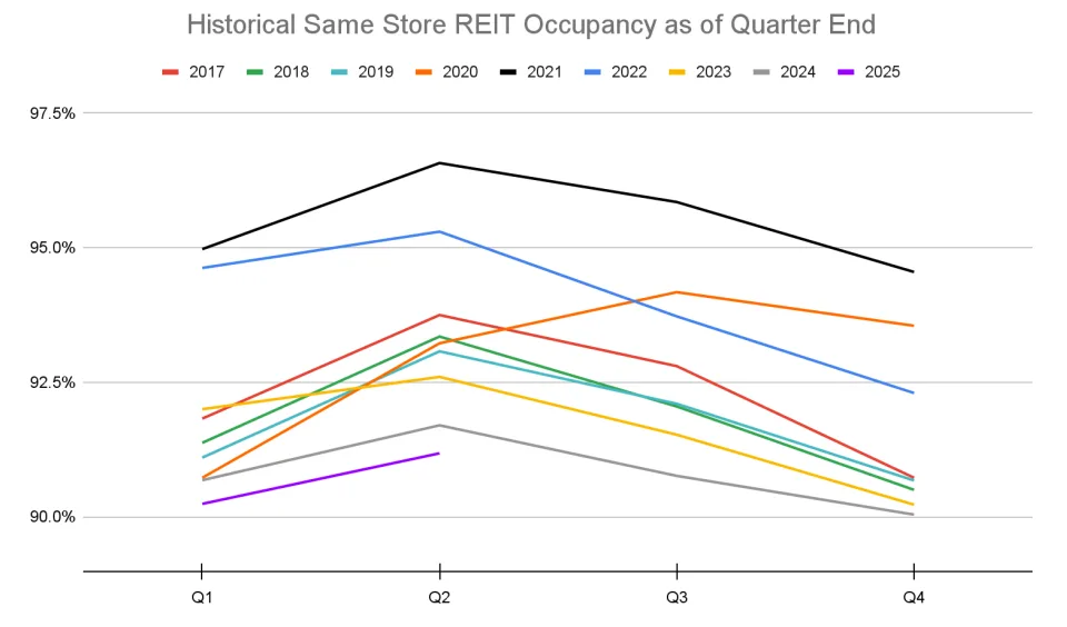 Line chart showing historical same-store REIT occupancy by quarter from 2017 to 2025, highlighting record low occupancy in 2025.