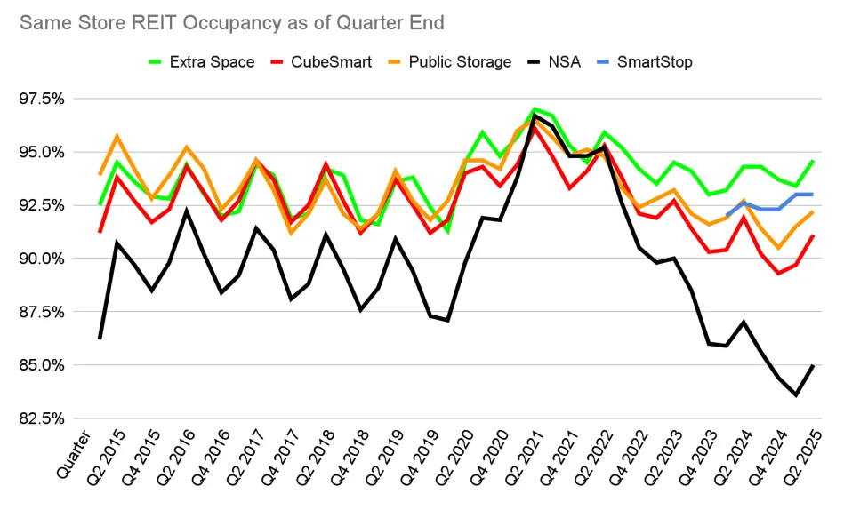 Multi-line chart comparing same-store REIT occupancy by operator from 2015 to 2025, showing NSA’s sharp decline and Extra Space's stability.