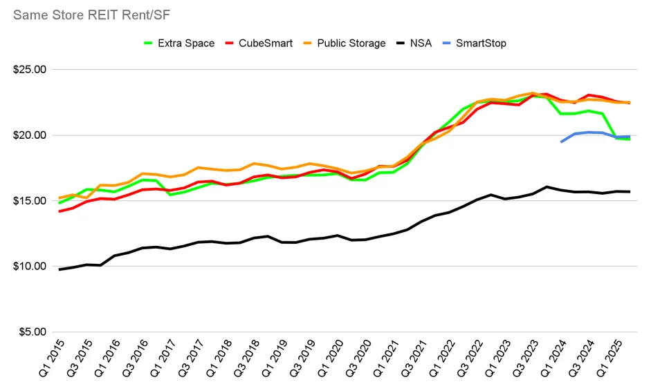 Line graph showing same-store REIT rent per square foot by company from 2015 to 2025, illustrating recent rent flattening after pandemic-era growth.