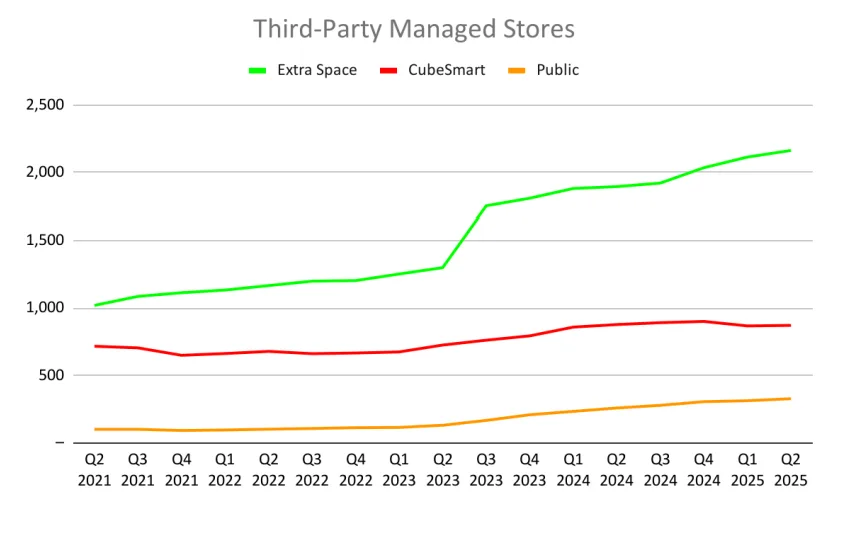 Line chart showing third-party managed store growth for Extra Space, CubeSmart, and Public Storage from Q2 2021 to Q2 2025.