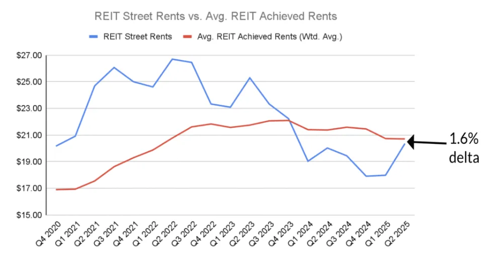 Line chart comparing REIT street rents and achieved rents from Q4 2020 to Q2 2025, highlighting a 1.6% delta indicating pricing stabilization.