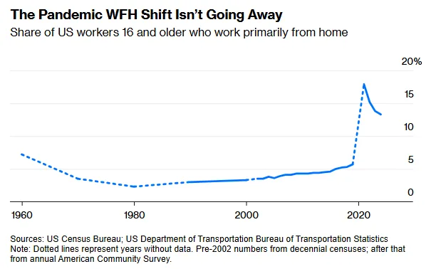 Line chart showing the share of US workers 16 and older who work primarily from home from 1960 to 2024. The graph highlights a dramatic spike in remote work during the COVID-19 pandemic, followed by a modest decline and stabilization around 13% in 2024.