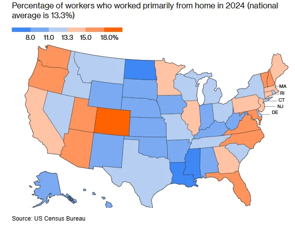 Choropleth map of the United States showing the percentage of workers who primarily worked from home in 2024 by state. States on the West Coast, Northeast, and Colorado had the highest WFH shares (13–18%), while many Southern and Midwestern states had the lowest (8–11%).