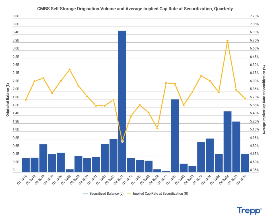 Bar and line chart showing quarterly self-storage CMBS origination volume and average implied cap rates from Q1 2019 to Q2 2025. Cap rates rise steadily post-2021 while volume peaks in late 2021 and mid-2023.