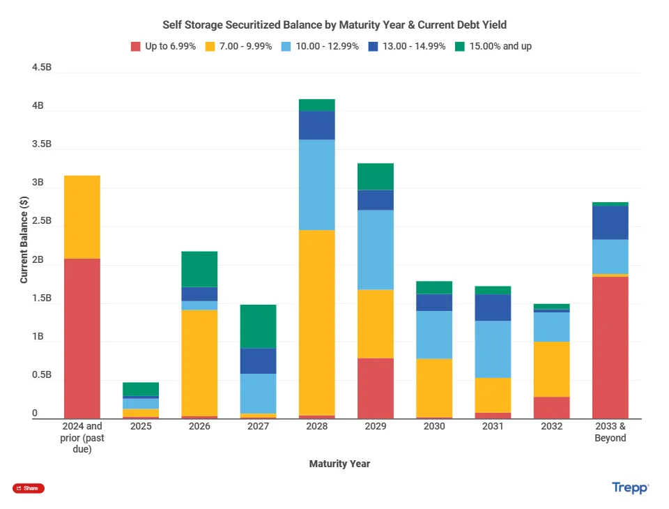 Stacked bar chart showing self-storage CMBS balances by maturity year and current debt yield. 2028 and 2029 have the largest volumes, mostly in the 7–13% yield range.