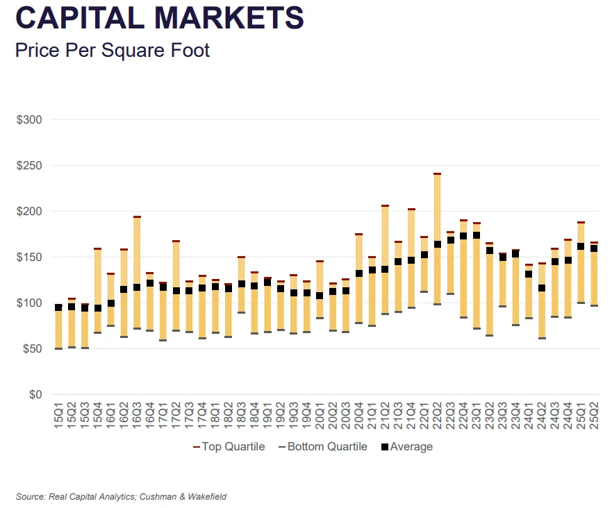 Bar chart of self storage property prices per square foot from 2015 to Q2 2025, showing declines since the 2023 peak.
