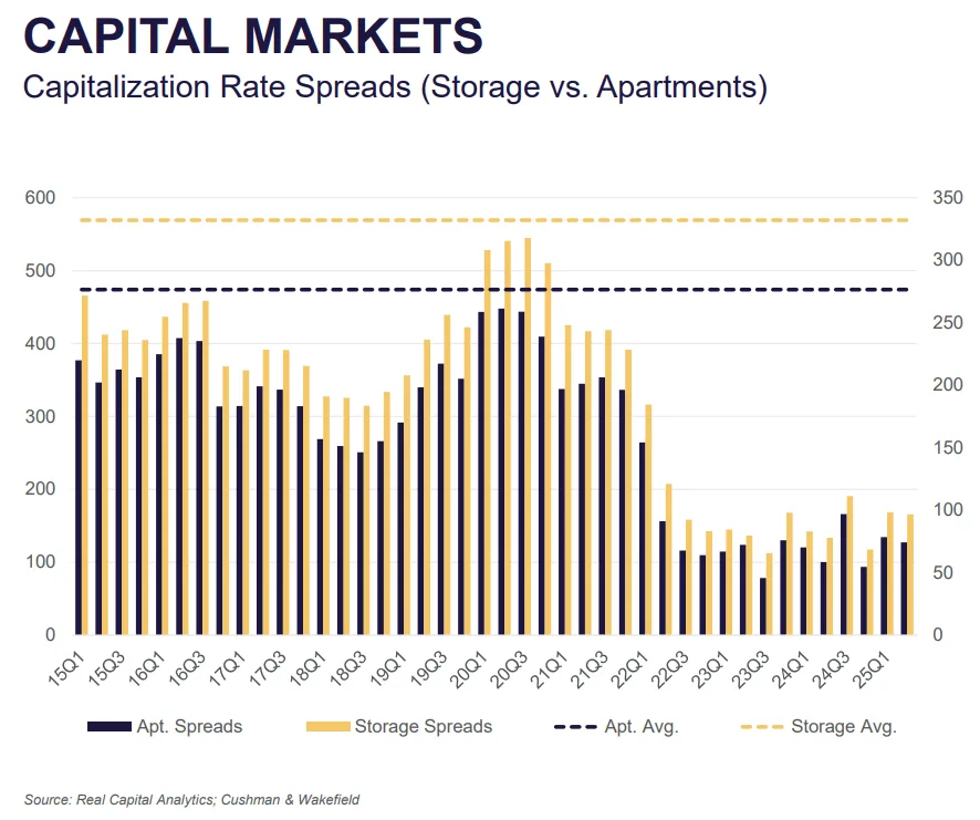 Bar graph comparing cap rate spreads between self storage and apartments from 2015 to Q2 2025, highlighting compression in recent years.