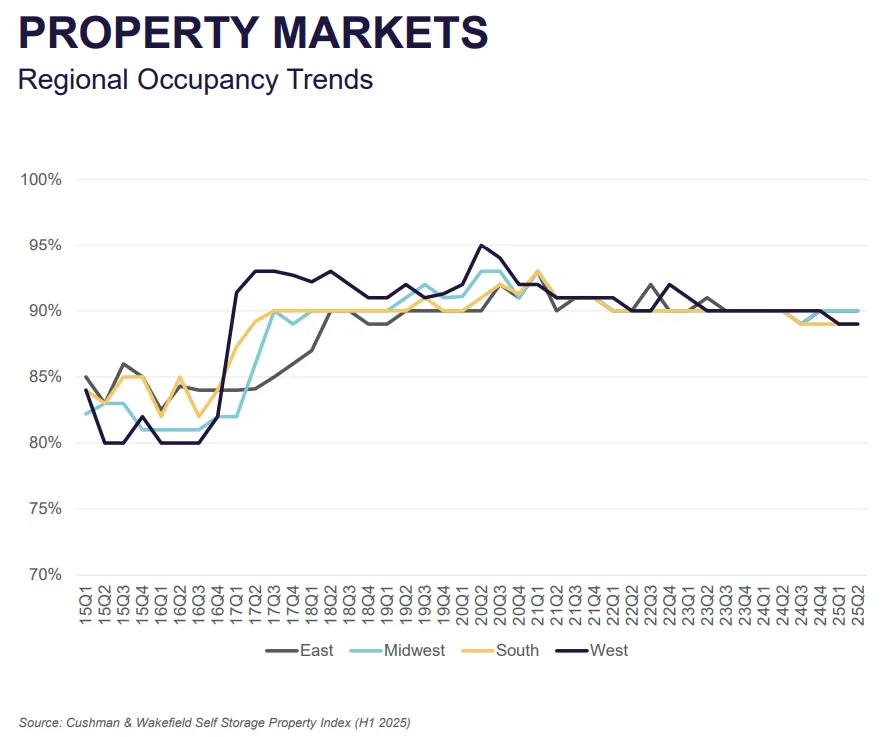 Line chart showing self storage occupancy trends by U.S. region from 2015 to Q2 2025, with stable rates near 90%.