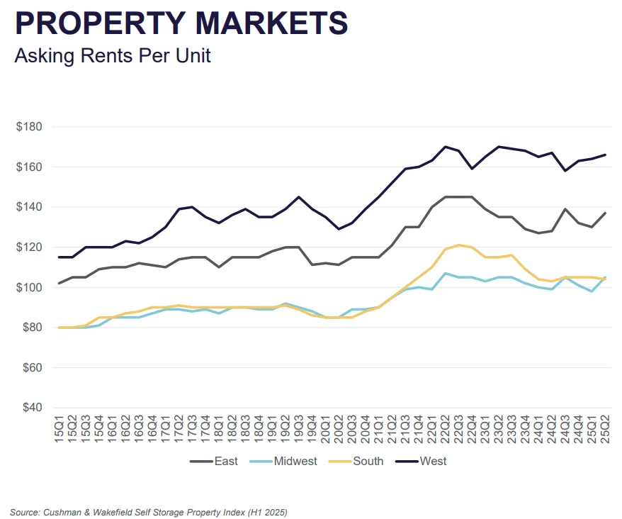 Line chart of self storage asking rents per unit from 2015 to Q2 2025 across U.S. regions, showing post-COVID rent fluctuations.