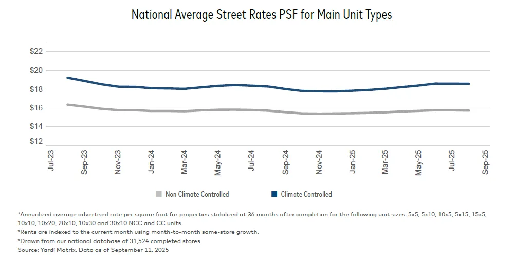 Line chart showing national average self storage street rates per square foot for climate-controlled and non-climate-controlled units from July 2023 to September 2025, indicating a gradual rebound in rates.