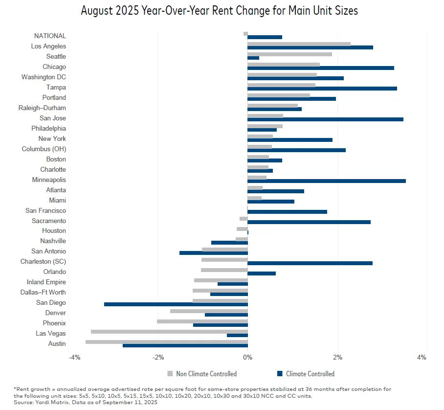 Bar chart comparing August 2025 year-over-year rent changes for climate-controlled and non-climate-controlled self storage units across major U.S. metros, with notable gains in Los Angeles and declines in Austin.