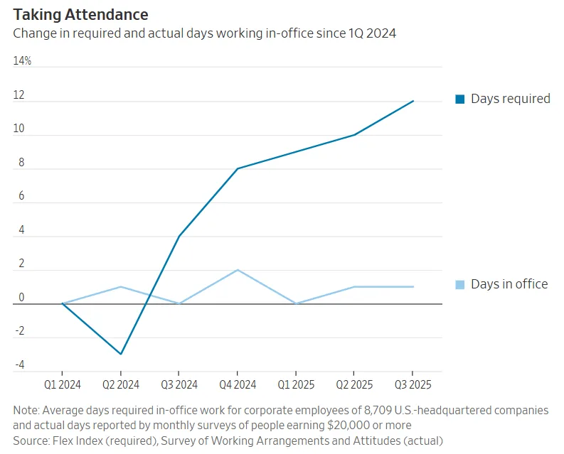 Line chart showing the change in required and actual in-office workdays since Q1 2024. Required days have steadily increased, while actual days in-office remain mostly flat.