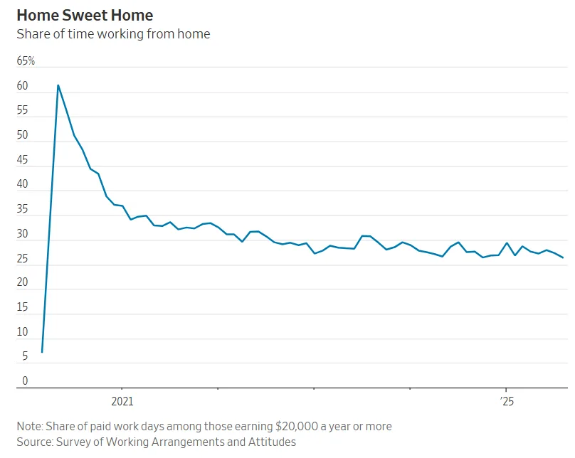 Line chart showing the share of time working from home from 2020 to 2025. Remote work surged early in the pandemic and has slowly declined, stabilizing around 26%.