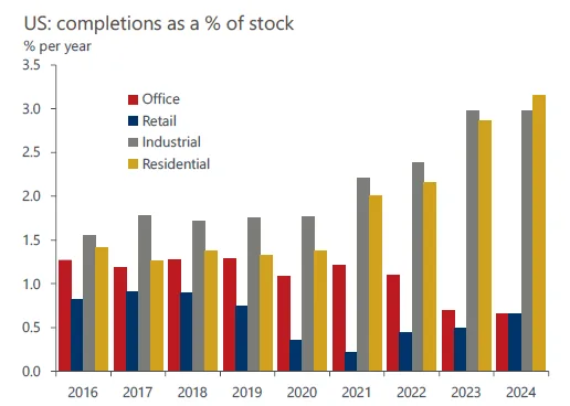 Bar chart showing rising industrial and residential completions as a percentage of stock in the U.S. from 2016 to 2024.