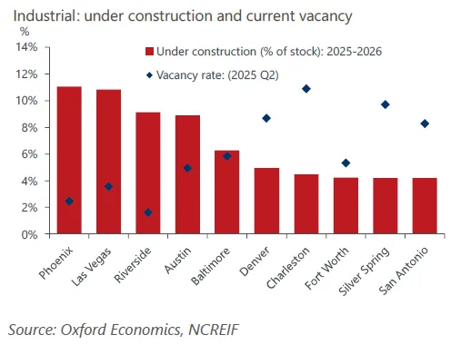 Bar and dot chart showing industrial supply under construction and Q2 2025 vacancy rates for major U.S. metros like Phoenix, Las Vegas, and Austin.