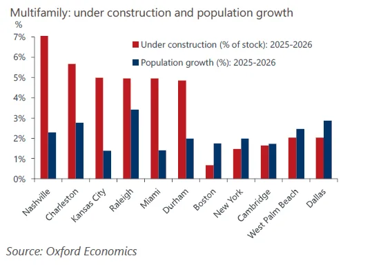ar chart comparing multifamily construction and population growth projections for U.S. metros including Nashville, Miami, and New York for 2025–2026.