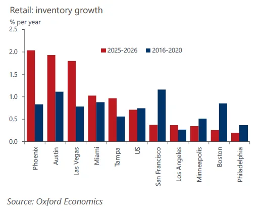 Bar chart showing retail inventory growth by metro area, comparing 2025–2026 with 2016–2020, highlighting Phoenix, Austin, and Miami.