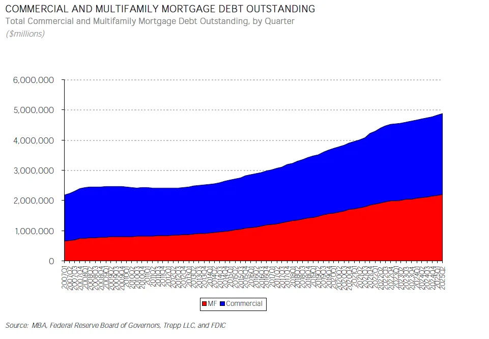 Line graph showing steady growth in commercial and multifamily mortgage debt outstanding from 2007 to Q2 2025, reaching $4.88 trillion.
