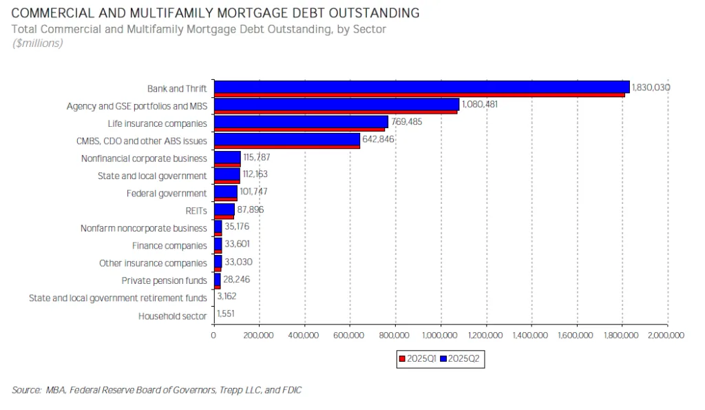 Bar chart comparing Q1 and Q2 2025 commercial and multifamily mortgage debt outstanding by investor group, showing banks as the largest holders.