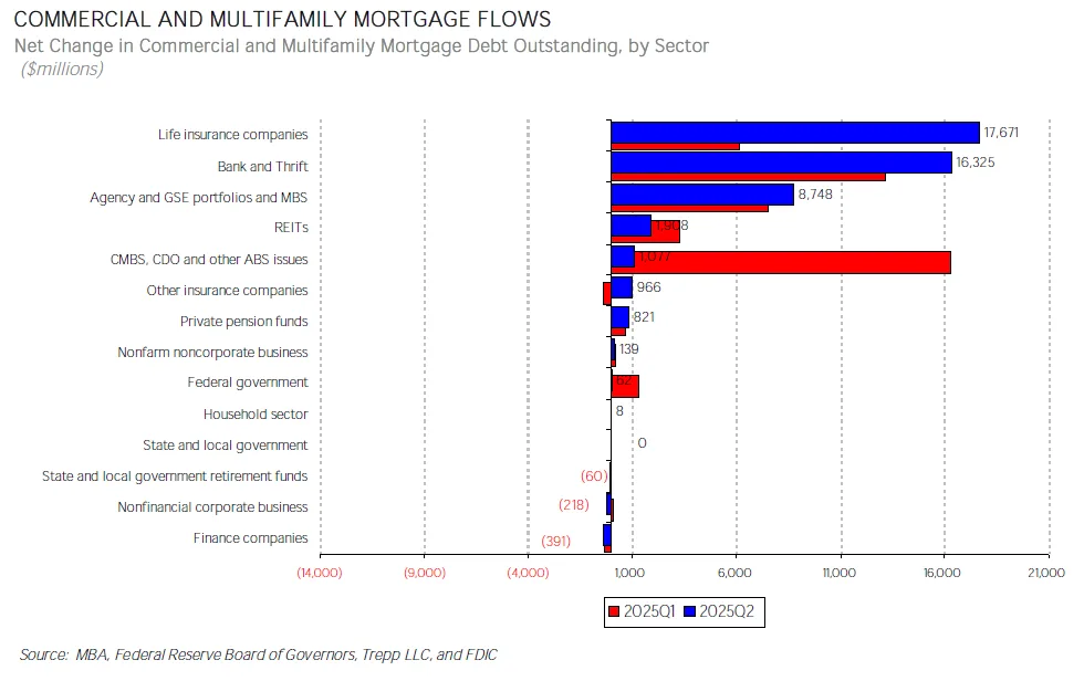 Bar chart showing Q2 2025 net changes in commercial and multifamily mortgage debt by sector, with life insurers leading gains.