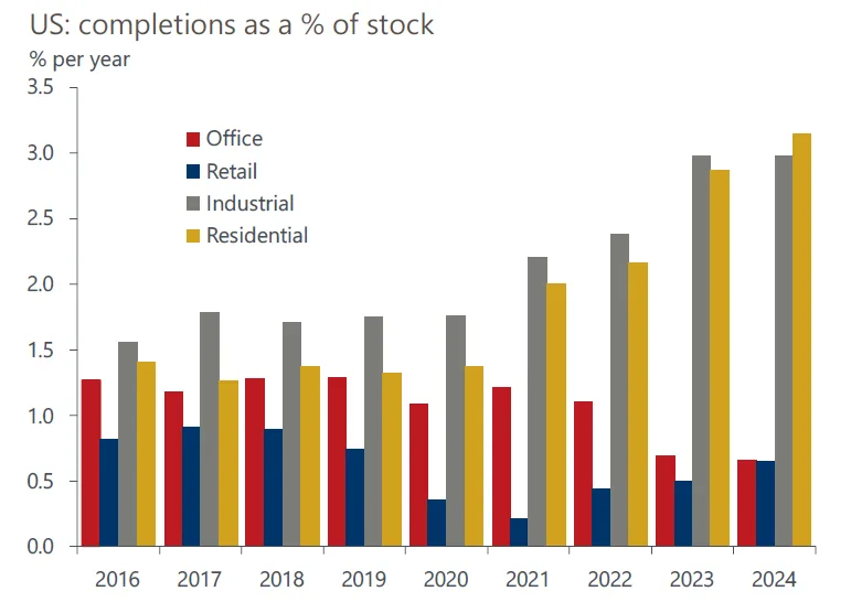 Chart 2: Increased share of industrial and residential completions
