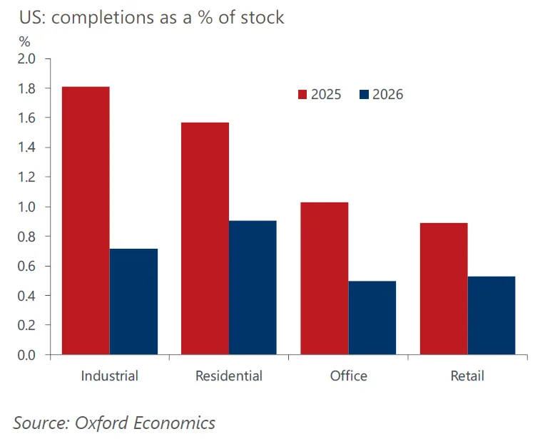 Chart 3: Fewer completions in the near term, but industrial and residential still dominate