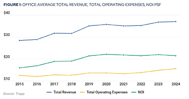 Line chart showing national average revenue, expenses, and NOI per square foot for office properties from 2015 to 2024.