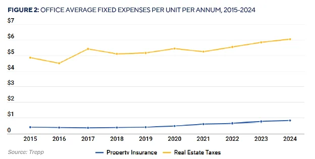 Line chart comparing the rise in property insurance and real estate taxes per square foot from 2015 to 2024.