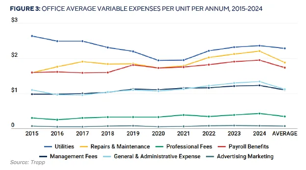 Line chart tracking various variable office expenses, including repairs, utilities, and management fees from 2015 to 2024.