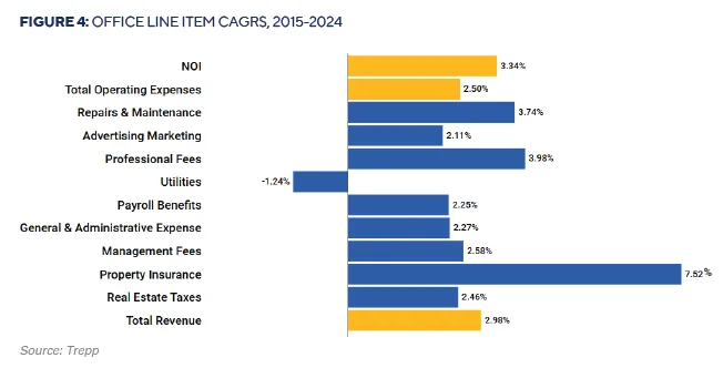 Bar chart showing compound annual growth rates (CAGR) for NOI, total revenue, insurance, taxes, and other expense categories from 2015–2024.