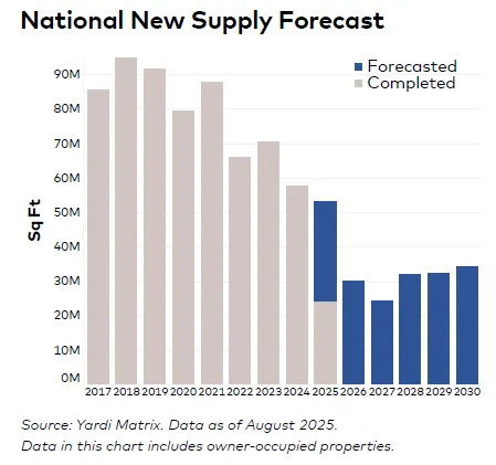 Bar chart showing completed and forecasted national office supply from 2017 to 2030. New supply declines sharply after 2024.