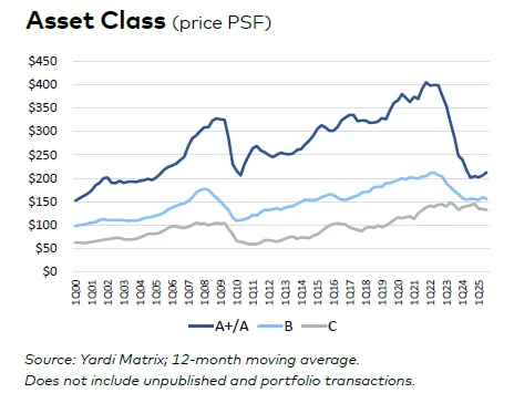 Line graph tracking price per square foot from 2000 to 2025 for Class A+/A, B, and C office assets. Prices peak in 2022 then decline.