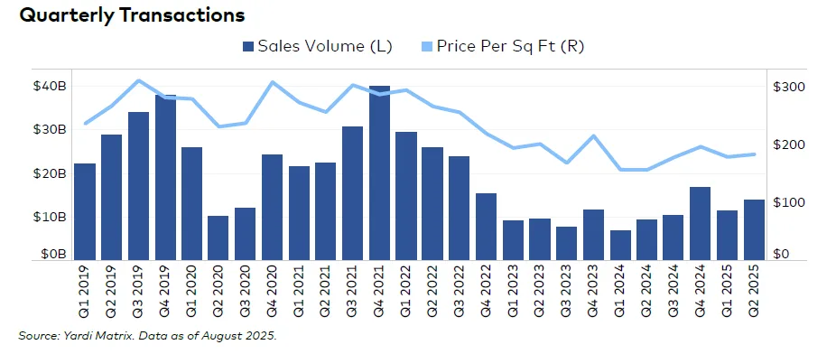 Bar and line chart showing quarterly office sales volume and price per square foot from Q1 2019 to Q2 2025. Activity drops post-2021 and remains soft.