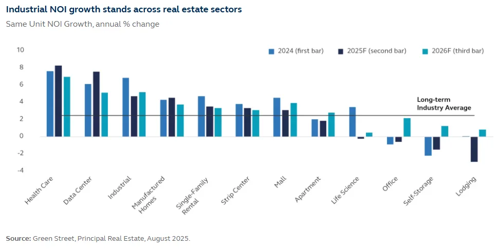 Bar chart comparing NOI growth across real estate sectors from 2024 to 2026, highlighting industrial as one of the top performers.