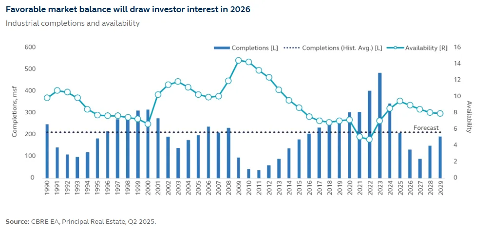 Bar and line chart showing U.S. industrial completions and availability from 1990 to 2029, projecting low supply and stable availability through 2026.