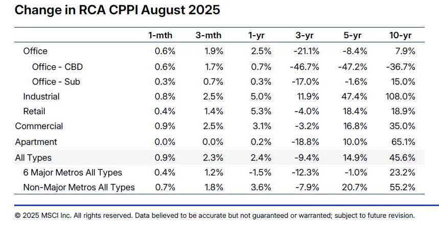 Change in RCA cppi