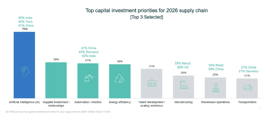 Bar chart showing top capital investment priorities for the 2026 supply chain. Artificial Intelligence (AI) leads at 75%, followed by supplier relationships (38%), automation/robotics (37%), and energy efficiency (36%). India (90%), tech (82%), and China (81%) rank AI as a top investment.