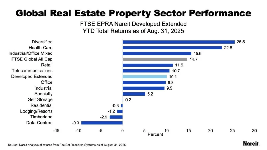 global real estate property sector performance