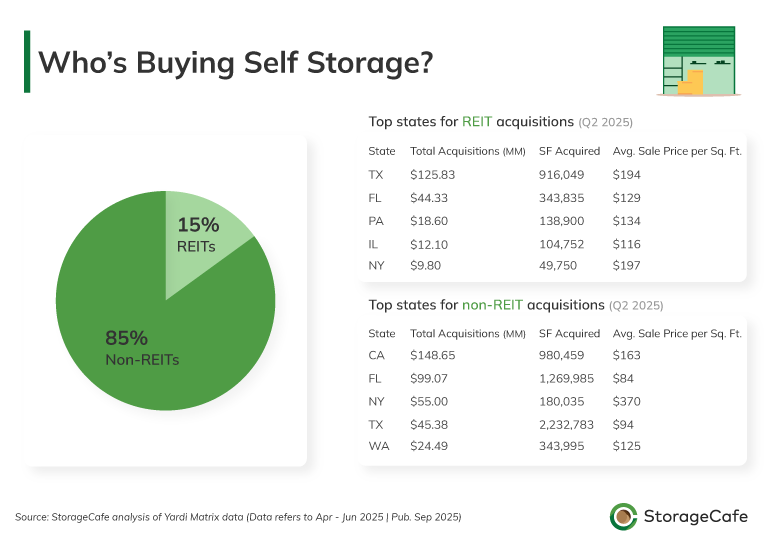 Pie chart showing that non-REITs made 85% of self storage acquisitions in Q2 2025. Tables list top states for REIT and non-REIT purchases, including Texas, Florida, and California, with pricing per square foot and total square footage acquired.